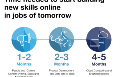 10 habilidades laborales del futuro