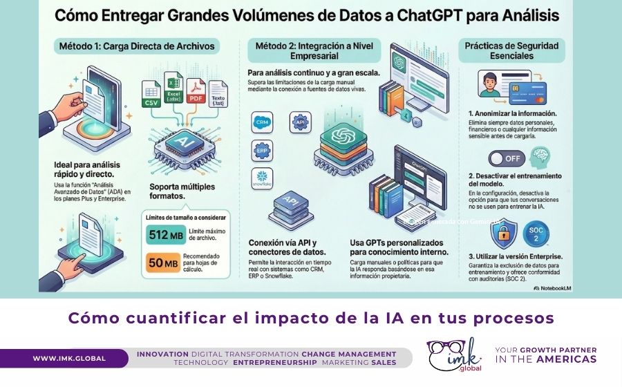 Cómo cuantificar el impacto de la IA en tus procesos